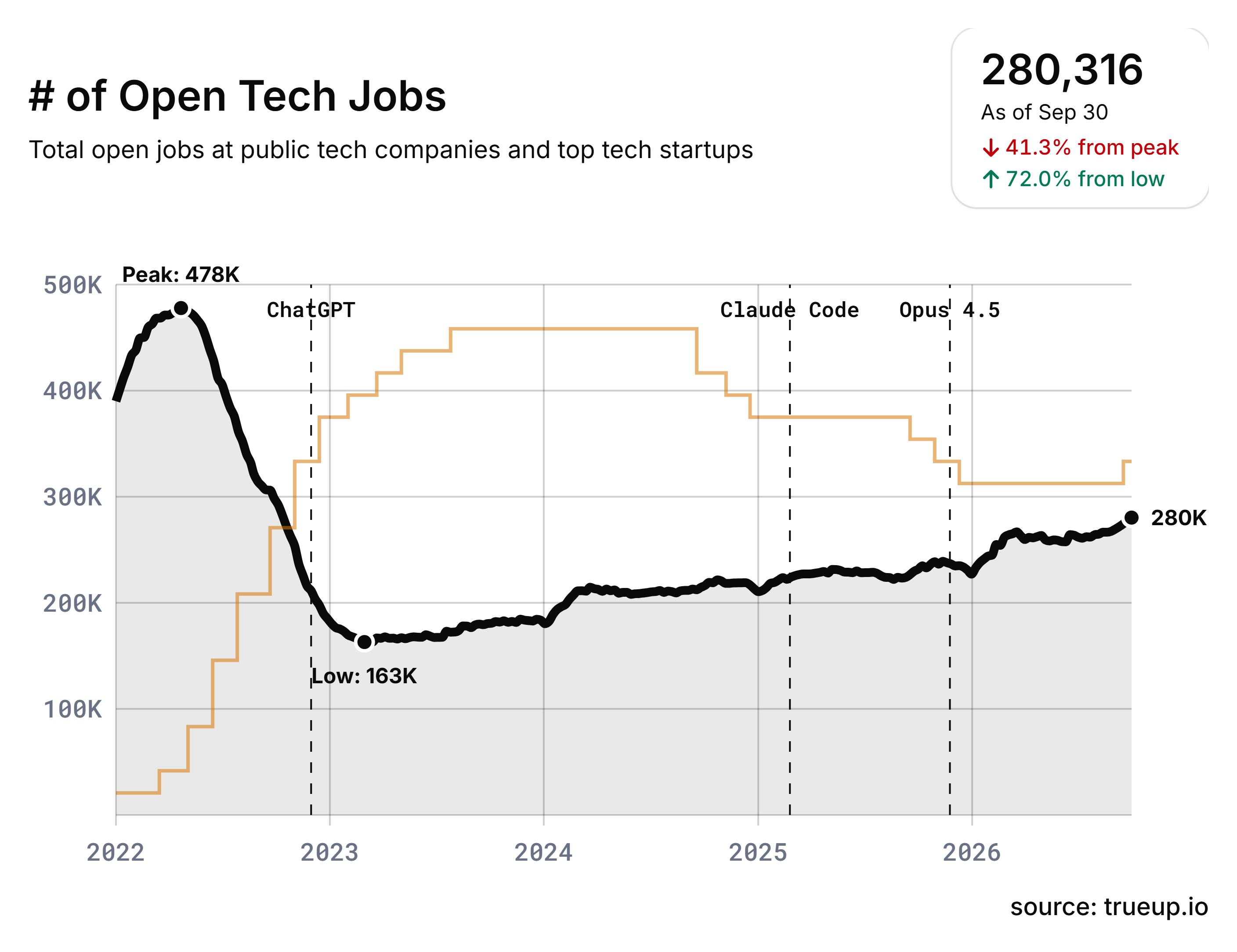 Open tech jobs chart: peak 478K in 2022, low 163K in early 2023, 280K on Sep 30 2026